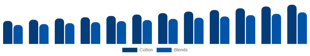 United States Maternity Wear Market Material 2025-2033