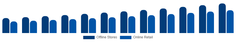 United States Mattress Market Distribution Channel 2025-2033