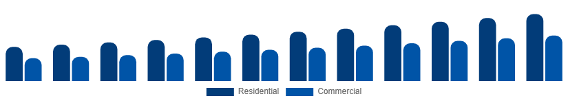 United States Mattress Market End User 2025-2033