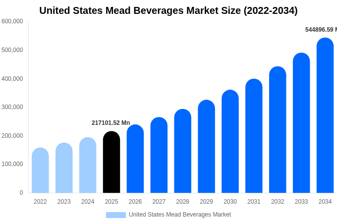 アメリカ合衆国 ミード飲料市場 市場規模・シェア・トレンドレポート 2034年まで