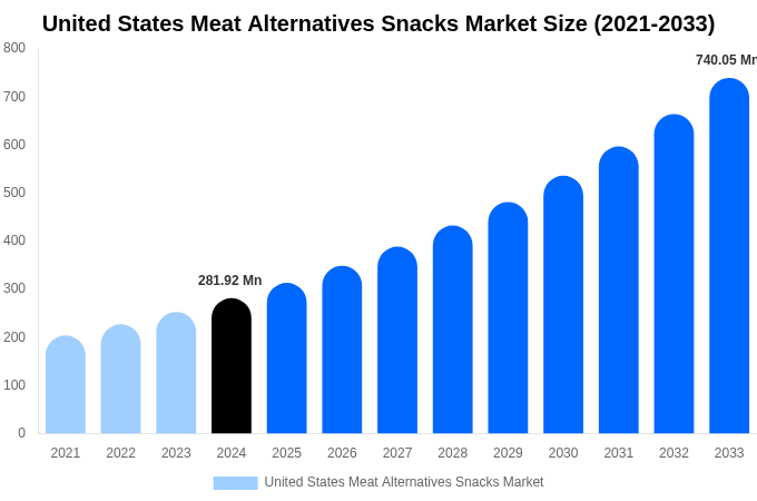 United States Meat Alternatives Snacks Market Size, Share & Growth Report By [2033]