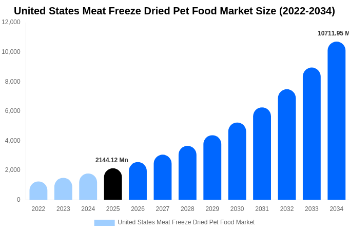 United States Meat Freeze Dried Pet Food Market Size & Share Report By 2034