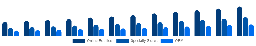 United States Mechanical Keyboard Market Distribution 2025-2033