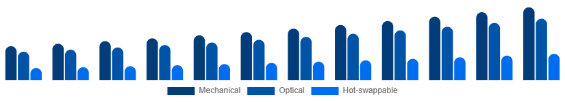 United States Mechanical Keyboard Market Switch Type 2025-2033