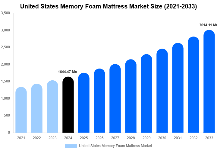 United States Memory Foam Mattress Market Size, Share & Trends Report By 2033