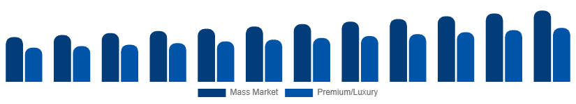 United States Menswear Market Price Tier 2025-2033