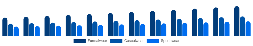 United States Menswear Market Product Type 2025-2033