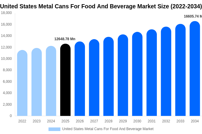 United States Metal Cans For Food And Beverage Market Size & Share Report By 2034