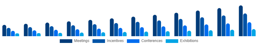 United States MICE Market Event Type 2025-2033