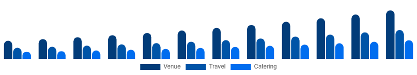 United States MICE Market Service 2025-2033