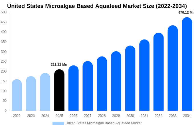 United States Microalgae Based Aquafeed Market Size, Share & Growth Report By [2034]