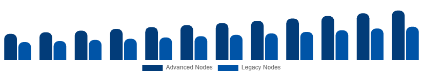 United States Microelectronics Market Manufacturing Technology 2025-2033