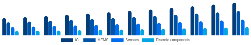 United States Microelectronics Market Product 2025-2033