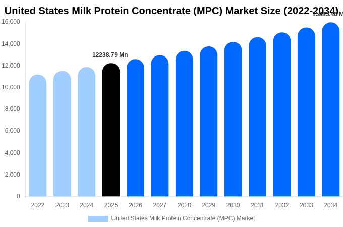 アメリカ合衆国 乳タンパク質濃縮物（MPC）市場 市場規模・シェア・トレンドレポート 2034年まで
