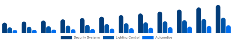 United States Motion Sensor Market Application 2025-2033
