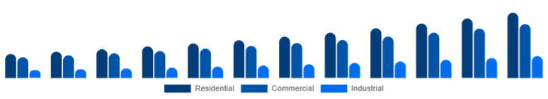 United States Motion Sensor Market End Use 2025-2033
