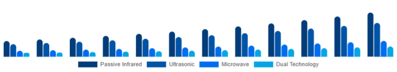 United States Motion Sensor Market Sensor Type 2025-2033