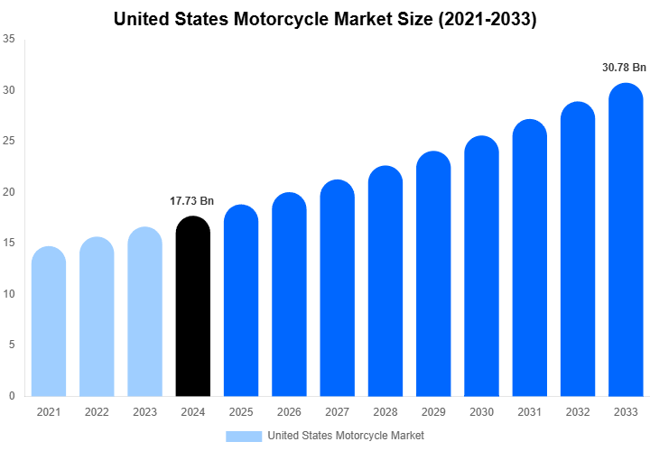 United States Motorcycle Market Size And Share Report By 2033