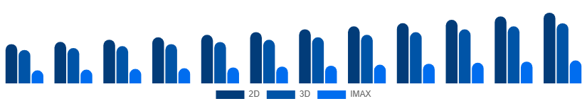 United States Movie Theater Market Screen Type 2025-2033
