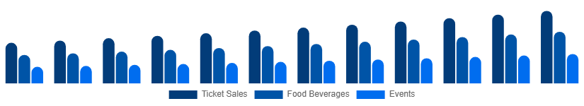 United States Movie Theater Market Service Type 2025-2033