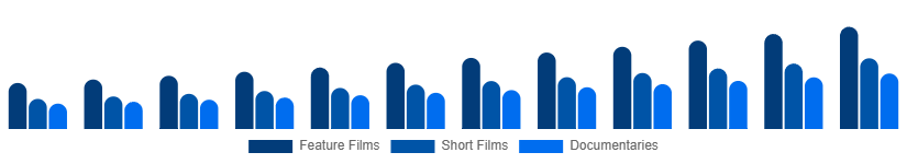 United States Movies & Entertainment Market Type 2025-2033
