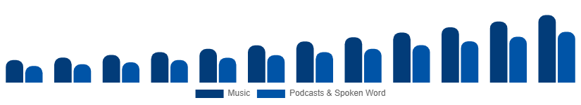 United States Music Streaming Market Content Type 2025-2033