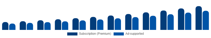 United States Music Streaming Market Revenue Model 2025-2033