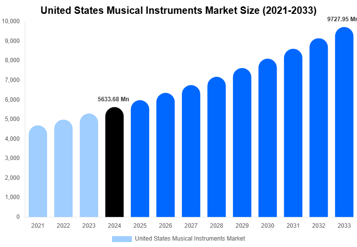 United States Musical Instruments Market Size, Share & Growth Report By [2033]