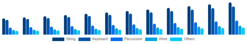 United States Musical Instruments Market Product 2025-2033