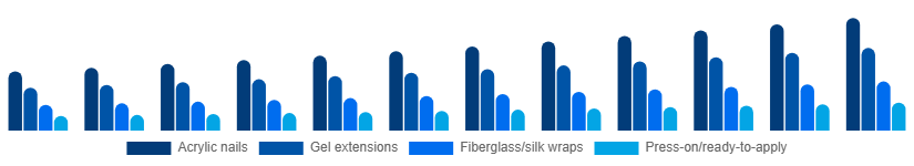 United States Nail Extensions Market Product 2025-2033