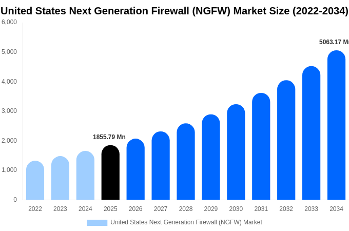 アメリカ合衆国 次世代ファイアウォール（NGFW）市場 市場規模・シェア・成長レポート 2034年まで