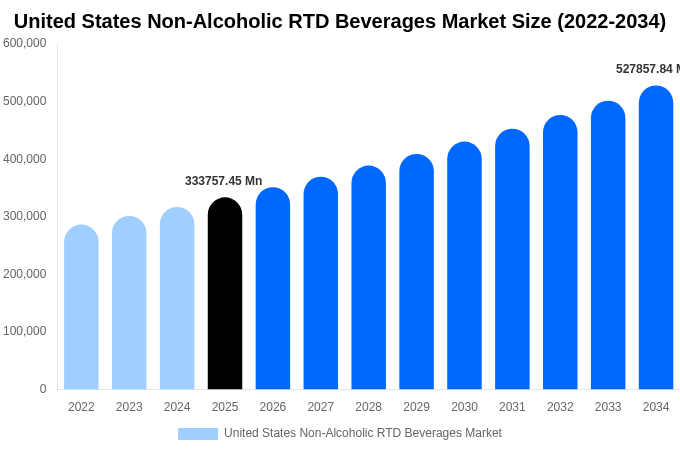 United States Non-Alcoholic RTD Beverages Market Size, Trends & Forecast Analysis (2026-2034)