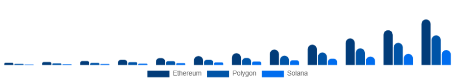 United States Non-Fungible Token Market Blockchain 2025-2033
