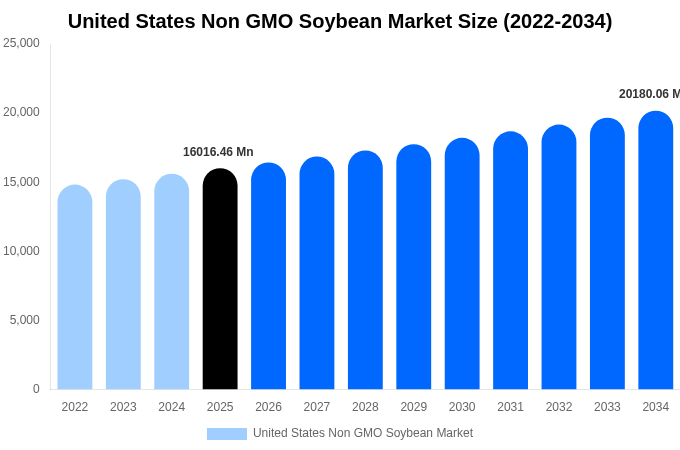 アメリカ合衆国 非遺伝子組換え大豆市場 市場規模・シェア・成長レポート [2034年まで]