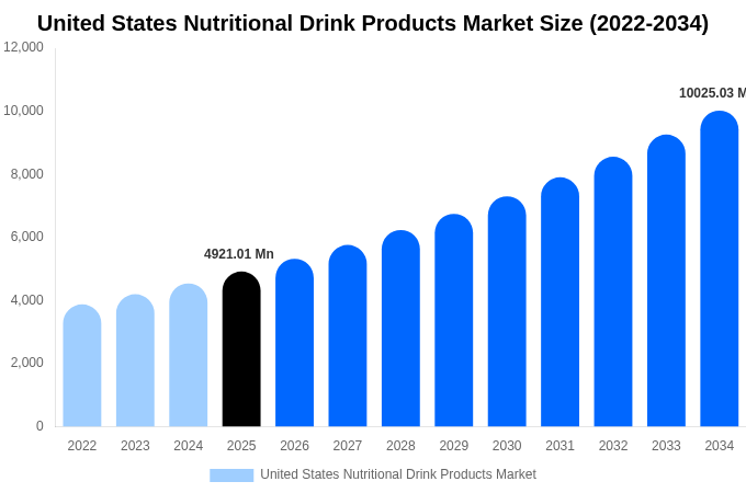 アメリカ合衆国 栄養飲料製品市場 市場規模・トレンド・予測分析 (2026年-2034年)
