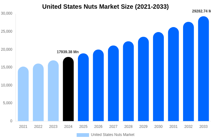United States Nuts Market Size & Share Report By 2033