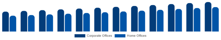United States Office Storage & Organization Market End Use 2025-2033