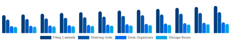 United States Office Storage & Organization Market Product Type 2025-2033