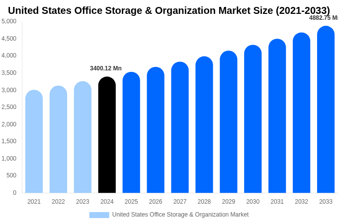 United States Office Storage & Organization Market Forecast Analysis (2025-2033)