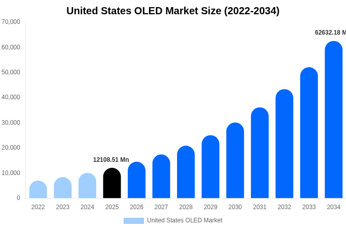 United States OLED Market Size, Share Report By 2034