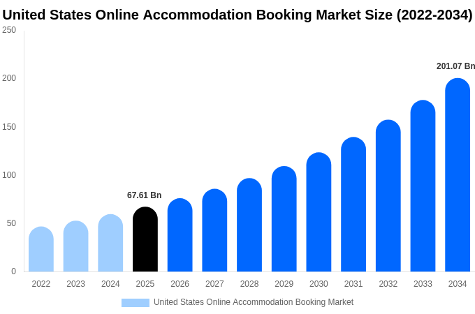 United States Online Accommodation Booking Market Size & Share Report By 2034