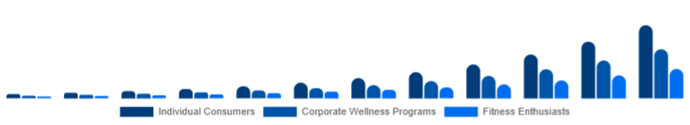 United States Online Fitness Market End-User 2025-2033