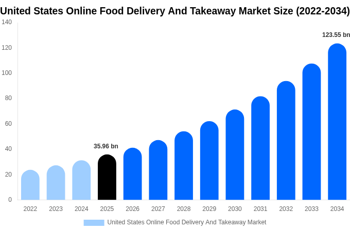 United States Online Food Delivery And Takeaway Market Size, Share & Trends Report By 2034