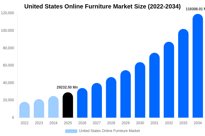 United States Online Furniture Market Size, Trends & Forecast Analysis (2026-2034)