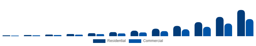 United States Online Laundry Service Market End Use 2025-2033