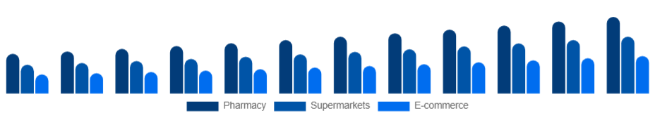United States Oral Care Market Distribution 2025-2033