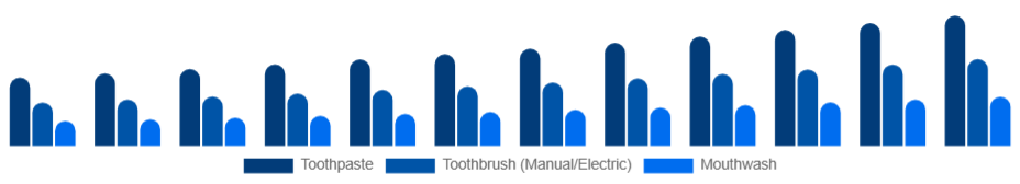 United States Oral Care Market Product 2025-2033