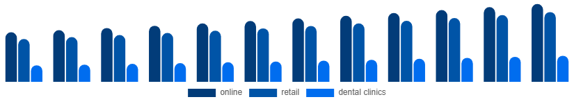 United States Oral Irrigator Market Distribution channel 2025-2033