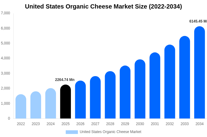 United States Organic Cheese Market Size & Share Report By 2034