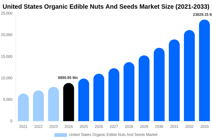 米国オーガニック食用ナッツ・種子市場規模、シェア、成長レポート [2033]